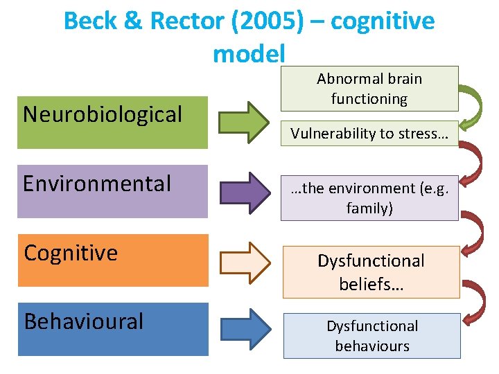 Beck & Rector (2005) – cognitive model Neurobiological Environmental Cognitive Behavioural Abnormal brain functioning