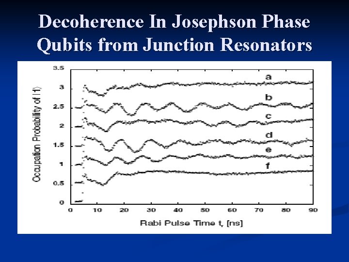 Decoherence In Josephson Phase Qubits from Junction Resonators Decoherence In Josephson Phase Qubits from Junction Resonators