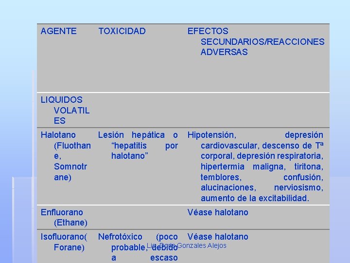 AGENTE TOXICIDAD EFECTOS SECUNDARIOS/REACCIONES ADVERSAS LIQUIDOS VOLATIL ES Halotano Lesión hepática o Hipotensión, depresión