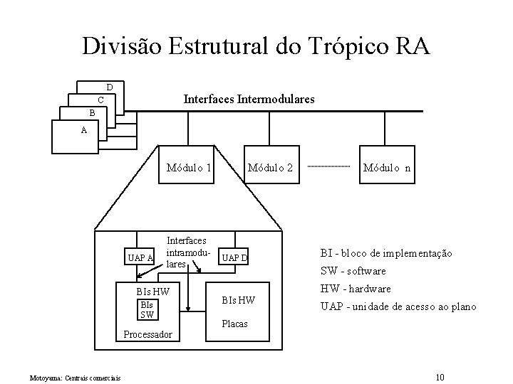 Divisão Estrutural do Trópico RA D Interfaces Intermodulares C B A Módulo 1 UAP