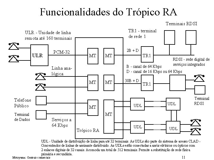 Funcionalidades do Trópico RA Terminais RDSI TR 1 - terminal de rede 1 ULR