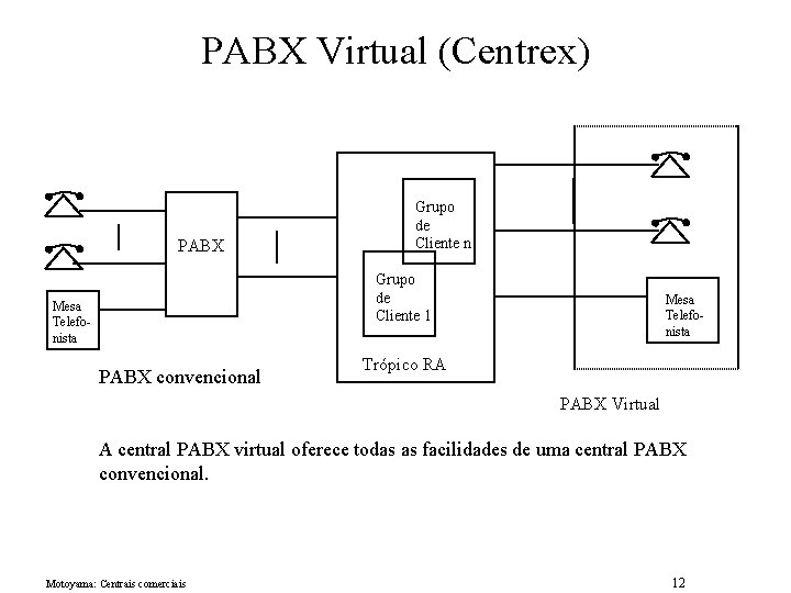 PABX Virtual (Centrex) PABX Grupo de Cliente n Grupo de Cliente 1 Mesa Telefonista