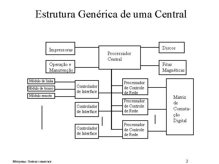 Estrutura Genérica de uma Central Discos Impressoras Processador Central Operação e Manutenção Módulo de