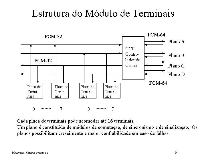 Estrutura do Módulo de Terminais PCM-64 PCM-32 Plano A CCT Controlador de Canais PCM-32