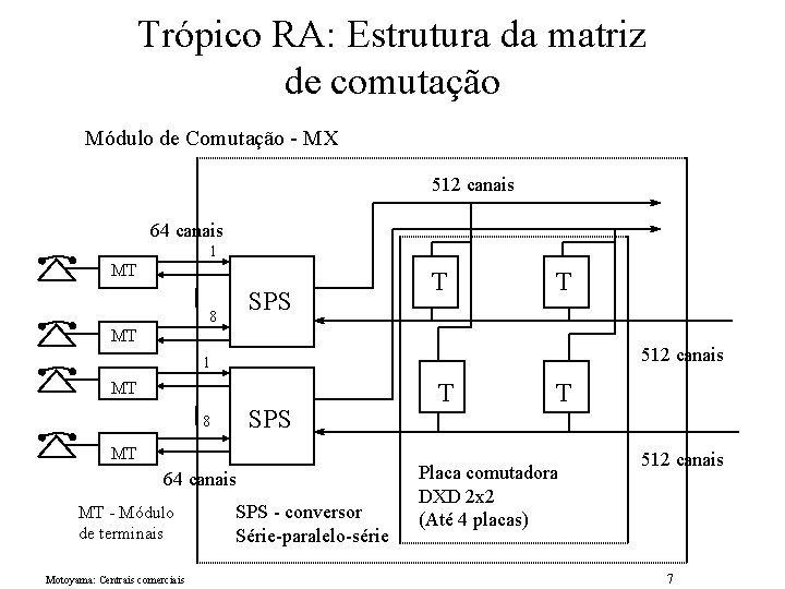 Trópico RA: Estrutura da matriz de comutação Módulo de Comutação - MX 512 canais