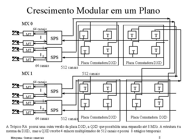 Crescimento Modular em um Plano MX 0 MT MT 64 canais 1 8 SPS