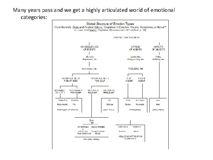 Many years pass and we get a highly articulated world of emotional categories: Many years pass and we get a highly articulated world of emotional categories: