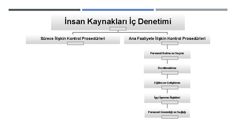 İnsan Kaynakları İç Denetimi Sürece İlişkin Kontrol Prosedürleri Ana Faaliyete İlişkin Kontrol Prosedürleri Personel