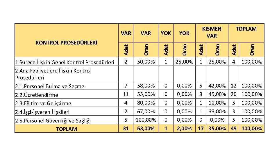 Oran Adet Oran YOK Adet 1. Sürece İlişkin Genel Kontrol Prosedürleri 2. Ana Faaliyetlere