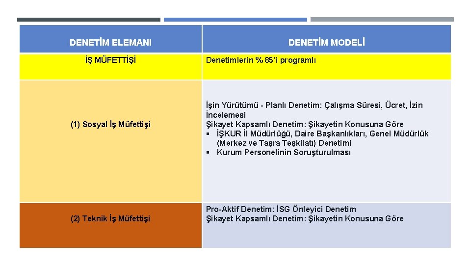 DENETİM ELEMANI İŞ MÜFETTİŞİ (1) Sosyal İş Müfettişi (2) Teknik İş Müfettişi DENETİM MODELİ