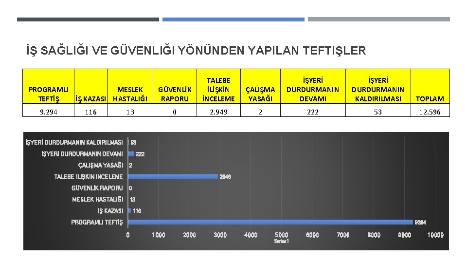 İŞ SAĞLIĞI VE GÜVENLIĞI YÖNÜNDEN YAPILAN TEFTIŞLER PROGRAMLI MESLEK TEFTİŞ İŞ KAZASI HASTALIĞI 9.