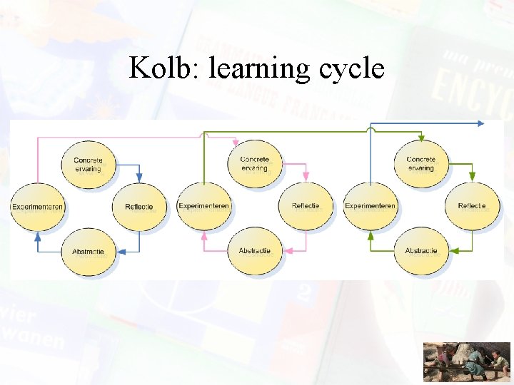 Kolb: learning cycle 