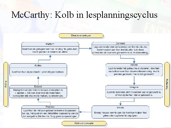 Mc. Carthy: Kolb in lesplanningscyclus 