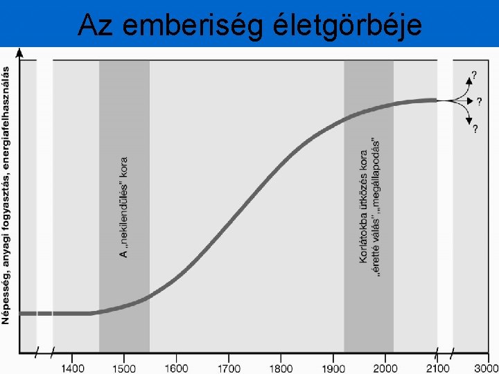 Az emberiség életgörbéje 19 