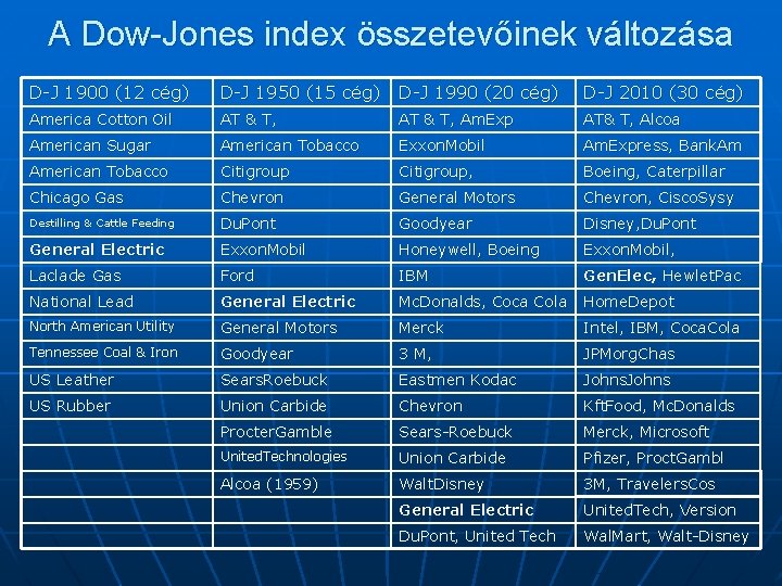 A Dow-Jones index összetevőinek változása D-J 1900 (12 cég) D-J 1950 (15 cég) D-J