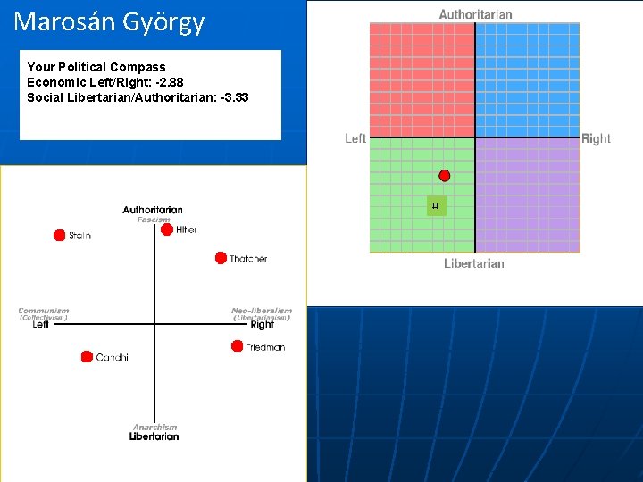 Marosán György Your Political Compass Economic Left/Right: -2. 88 Social Libertarian/Authoritarian: -3. 33 ¤
