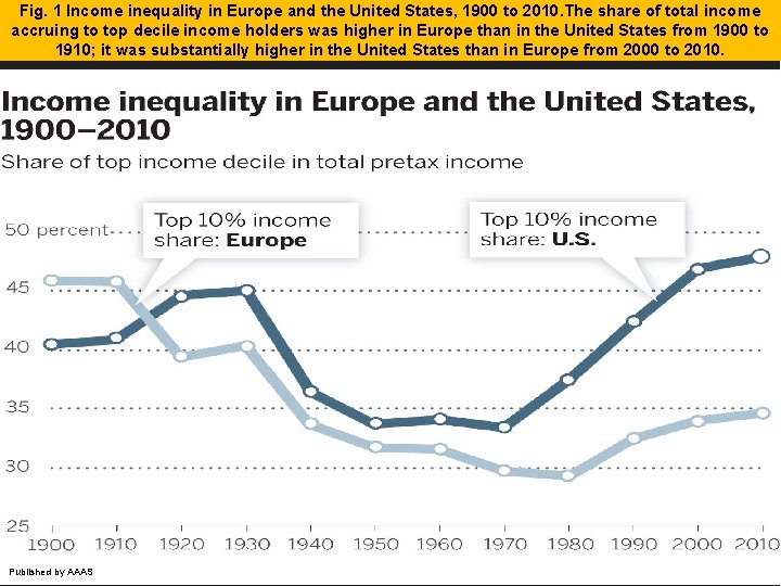 Fig. 1 Income inequality in Europe and the United States, 1900 to 2010. The