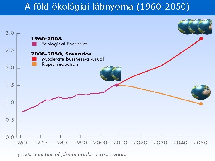 A föld ökológiai lábnyoma (1960 -2050) 