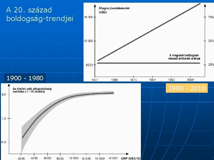 A 20. század boldogság-trendjei 1900 - 1980 - 2010 