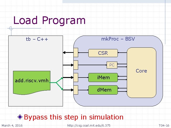Load Program tb – C++ mk. Proc – BSV CSR PC Core add. riscv.