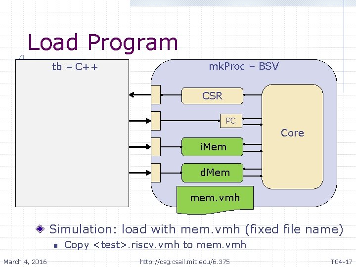 Load Program tb – C++ mk. Proc – BSV CSR PC Core i. Mem
