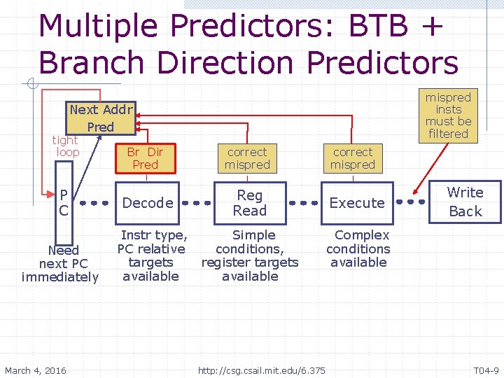 Multiple Predictors: BTB + Branch Direction Predictors mispred insts must be filtered Next Addr