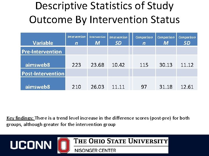 Descriptive Statistics of Study Outcome By Intervention Status Intervention Variable Pre-Intervention n aimsweb 8