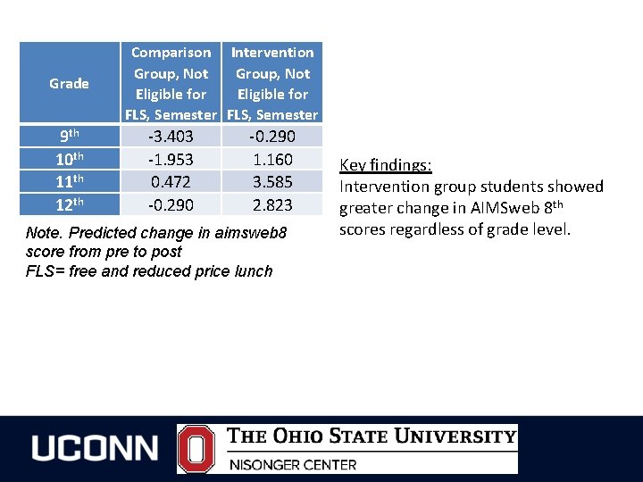 Grade 9 th 10 th 11 th 12 th Comparison Intervention Group, Not Eligible