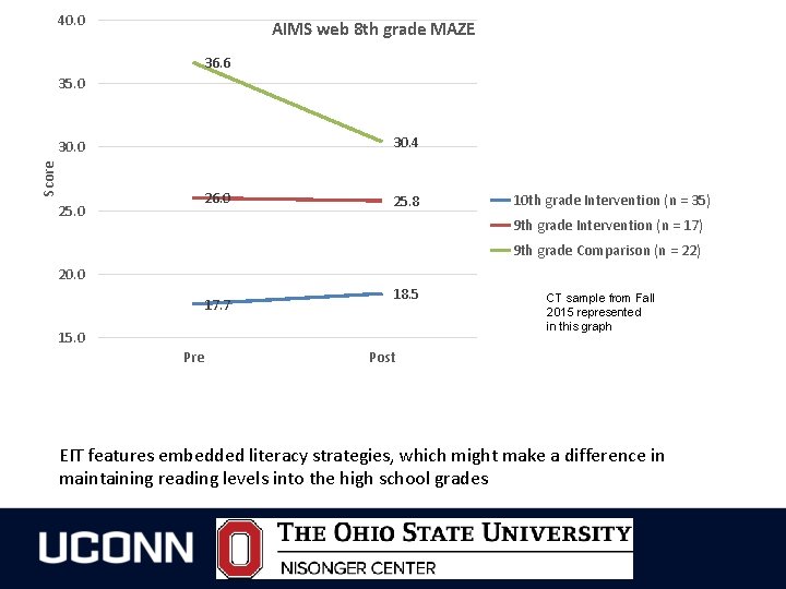 40. 0 AIMS web 8 th grade MAZE 36. 6 35. 0 30. 4