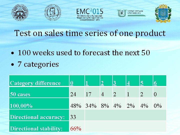 Test on sales time series of one product • 100 weeks used to forecast