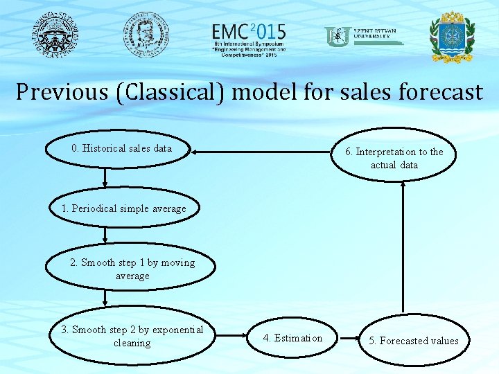 Previous (Classical) model for sales forecast 0. Historical sales data 6. Interpretation to the