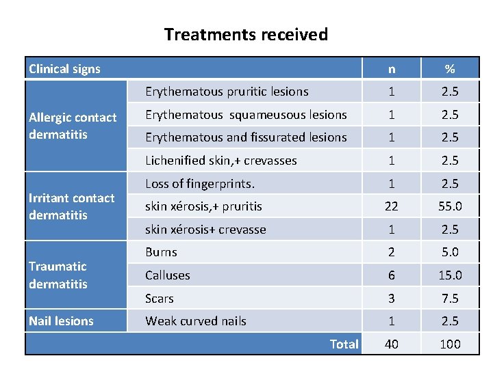 Treatments received Clinical signs Allergic contact dermatitis Irritant contact dermatitis Traumatic dermatitis Nail lesions