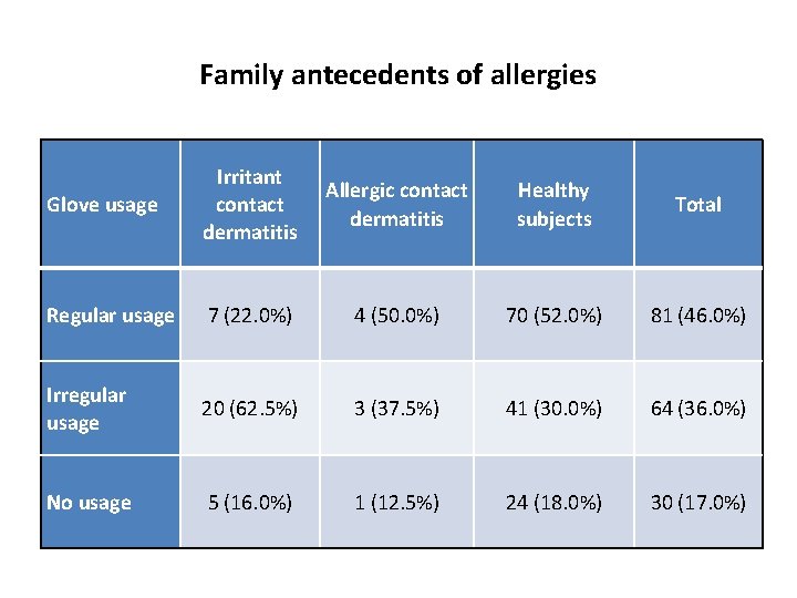 Family antecedents of allergies Glove usage Irritant contact dermatitis Allergic contact dermatitis Healthy subjects