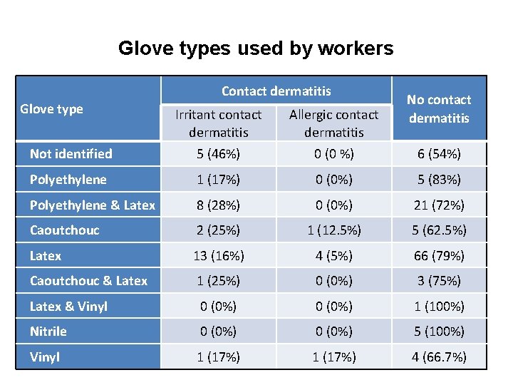 Glove types used by workers Contact dermatitis Glove type No contact dermatitis Irritant contact