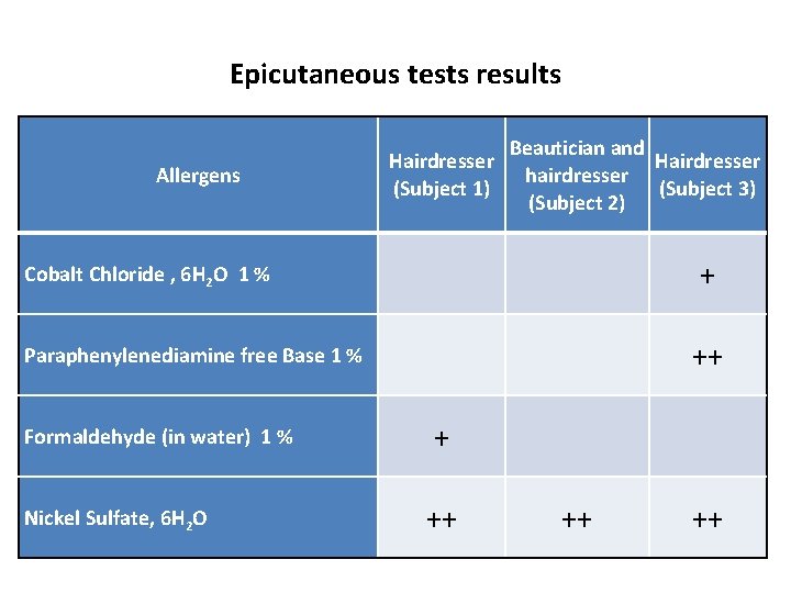 Epicutaneous tests results Allergens Hairdresser (Subject 1) Beautician and Hairdresser hairdresser (Subject 3) (Subject