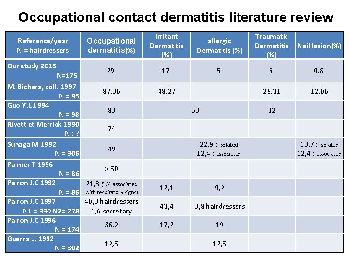 Occupational contact dermatitis literature review Reference/year Occupational N = hairdressers dermatitis(%) Our study 2015