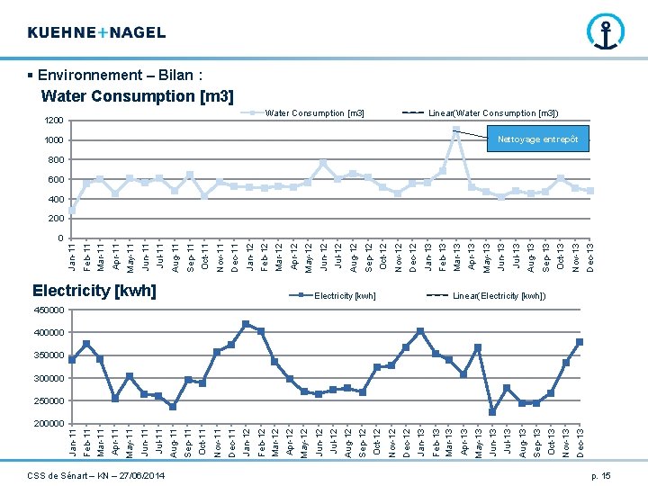 § Environnement – Bilan : Water Consumption [m 3] 200 450000 400000 Electricity [kwh]