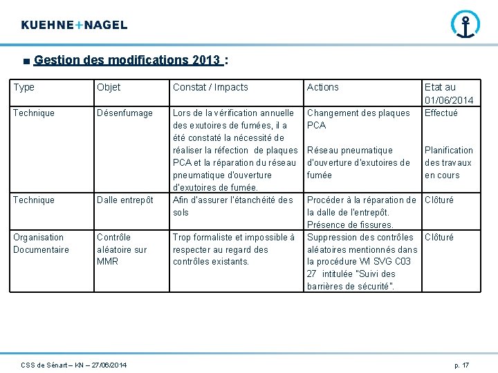 ■ Gestion des modifications 2013 : Type Objet Constat / Impacts Actions Etat au ■ Gestion des modifications 2013 : Type Objet Constat / Impacts Actions Etat au