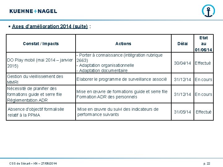 § Axes d’amélioration 2014 (suite) : Constat / Impacts Actions - Porter à connaissance § Axes d’amélioration 2014 (suite) : Constat / Impacts Actions - Porter à connaissance