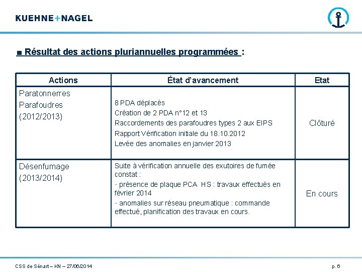 ■ Résultat des actions pluriannuelles programmées : Actions Paratonnerres Parafoudres (2012/2013) Désenfumage (2013/2014) CSS ■ Résultat des actions pluriannuelles programmées : Actions Paratonnerres Parafoudres (2012/2013) Désenfumage (2013/2014) CSS