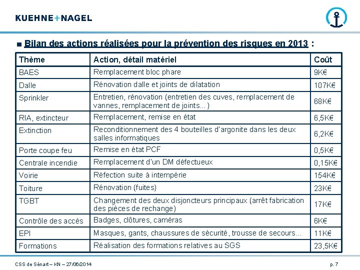 ■ Bilan des actions réalisées pour la prévention des risques en 2013 : Thème ■ Bilan des actions réalisées pour la prévention des risques en 2013 : Thème