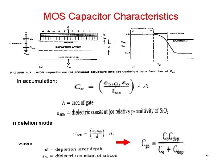 MOS Capacitor Characteristics In accumulation: In deletion mode 14 