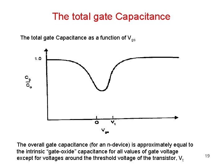 The total gate Capacitance as a function of Vgs The overall gate capacitance (for