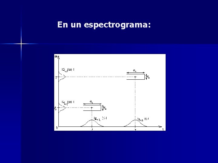 En un espectrograma: 