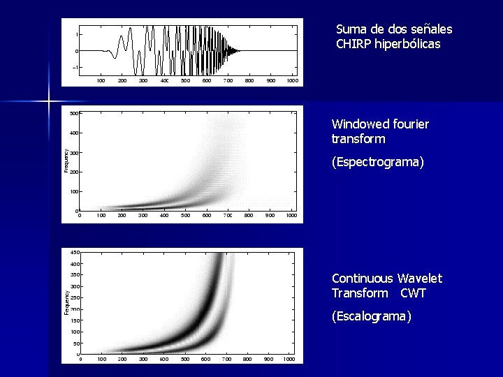 Suma de dos señales CHIRP hiperbólicas Windowed fourier transform (Espectrograma) Continuous Wavelet Transform CWT