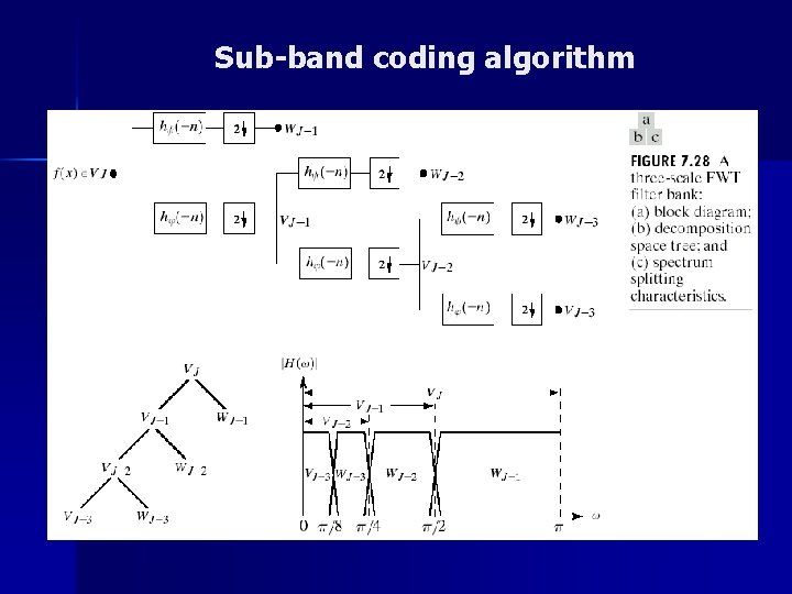 Sub-band coding algorithm 