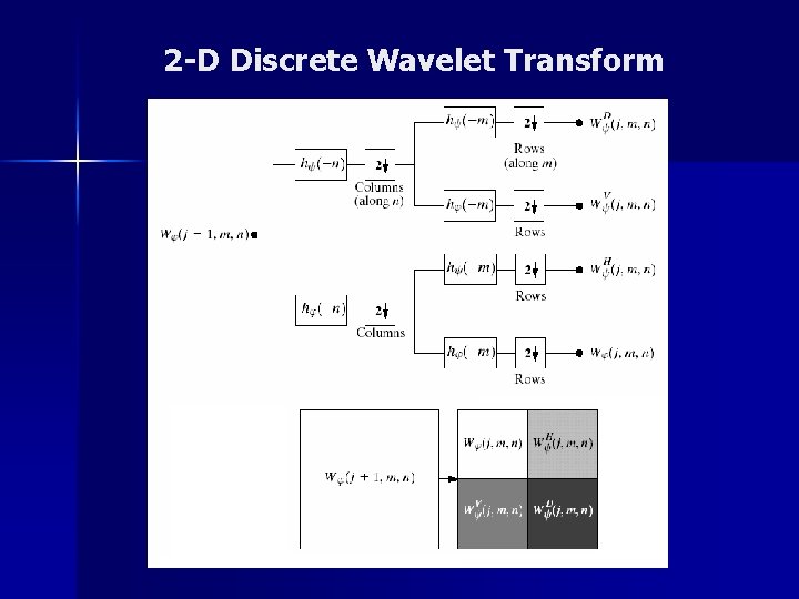 2 -D Discrete Wavelet Transform 
