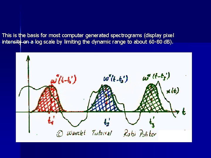 This is the basis for most computer generated spectrograms (display pixel intensity on a