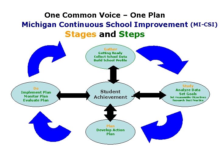 One Common Voice – One Plan Michigan Continuous School Improvement (MI-CSI) Stages and Steps