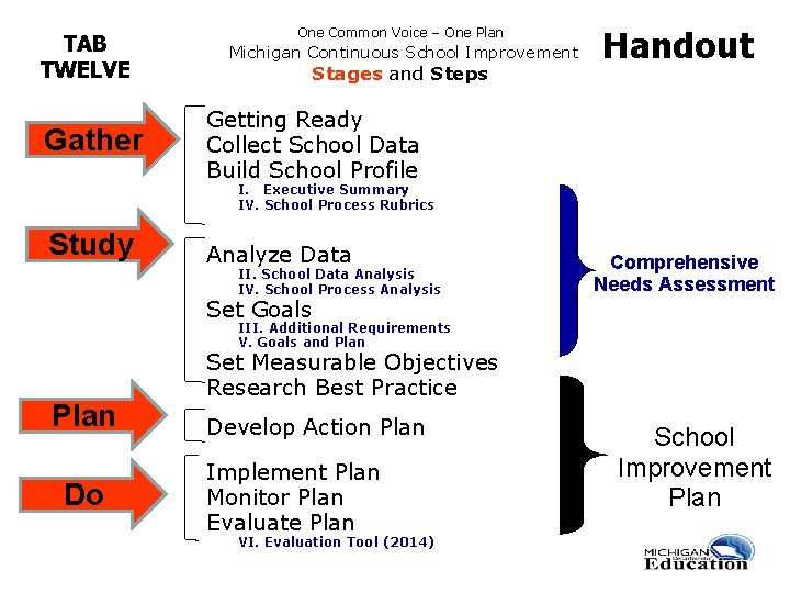 One Common Voice – One Plan TAB TWELVE Gather Michigan Continuous School Improvement Stages